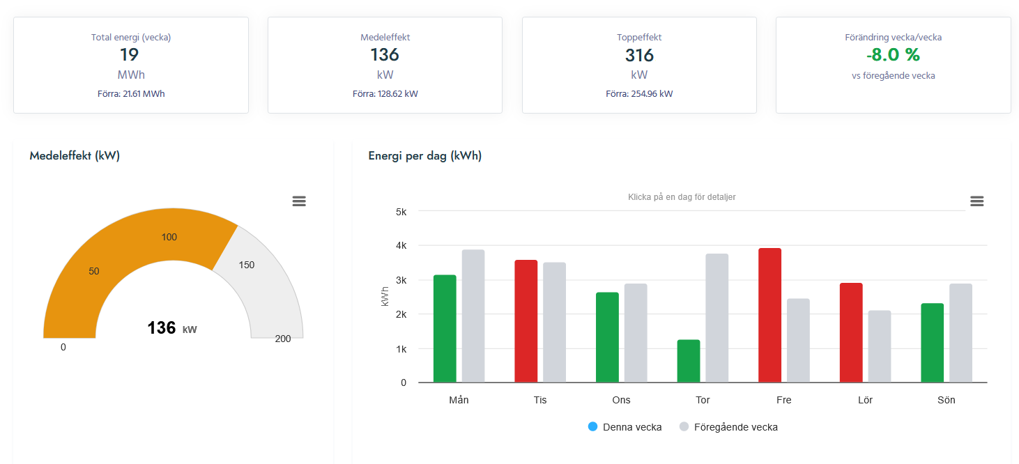 EpiPower V&auml;rme Dashboard